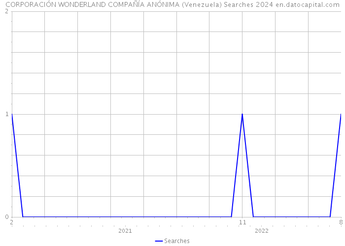 CORPORACIÓN WONDERLAND COMPAÑÍA ANÓNIMA (Venezuela) Searches 2024 