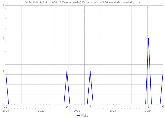 VERONICA CARRASCO (Venezuela) Page visits 2024 