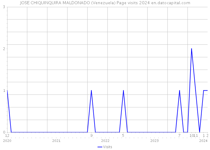 JOSE CHIQUINQUIRA MALDONADO (Venezuela) Page visits 2024 