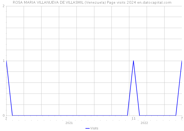 ROSA MARIA VILLANUEVA DE VILLASMIL (Venezuela) Page visits 2024 
