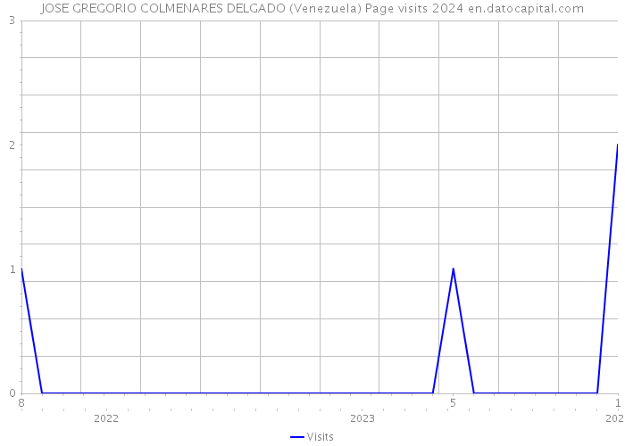 JOSE GREGORIO COLMENARES DELGADO (Venezuela) Page visits 2024 