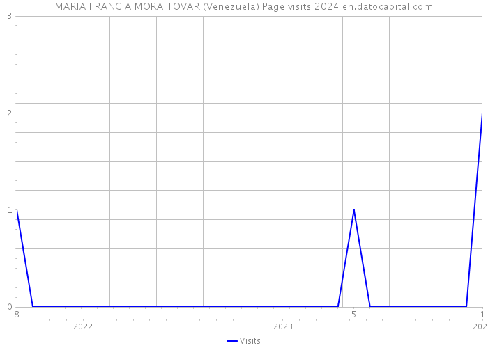 MARIA FRANCIA MORA TOVAR (Venezuela) Page visits 2024 