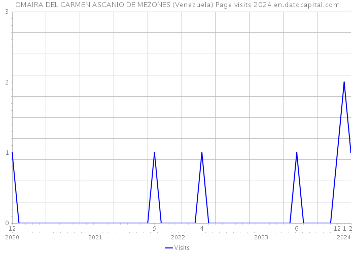 OMAIRA DEL CARMEN ASCANIO DE MEZONES (Venezuela) Page visits 2024 