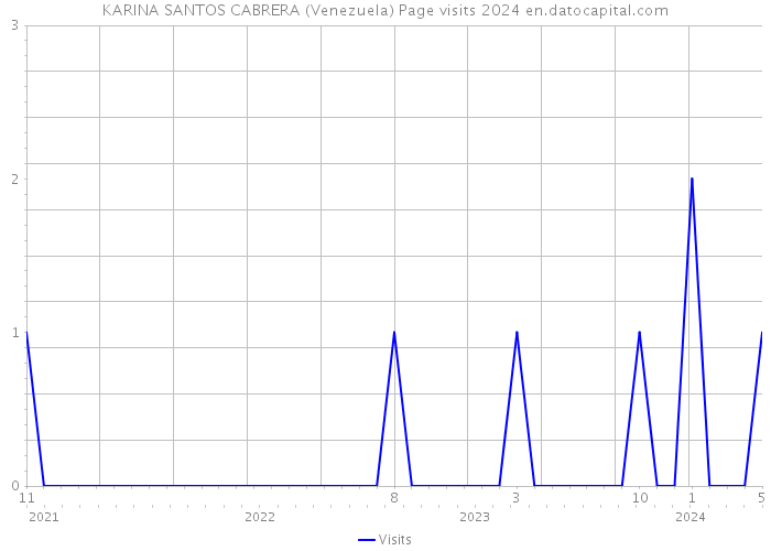 KARINA SANTOS CABRERA (Venezuela) Page visits 2024 