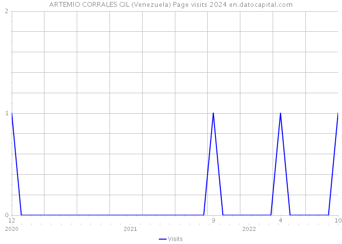 ARTEMIO CORRALES GIL (Venezuela) Page visits 2024 