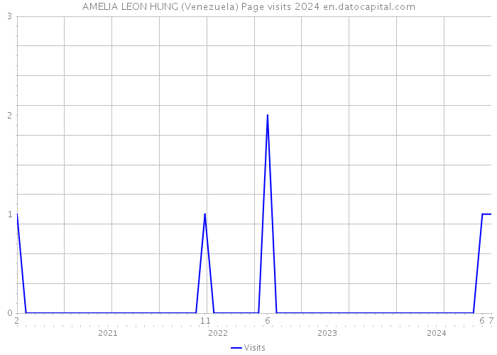 AMELIA LEON HUNG (Venezuela) Page visits 2024 