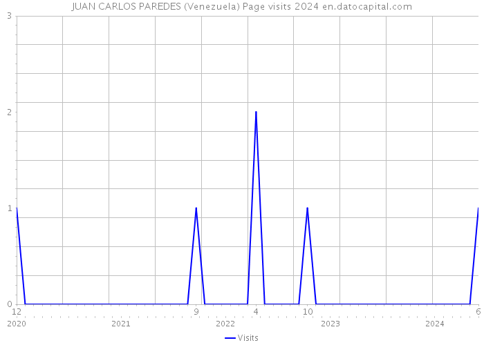 JUAN CARLOS PAREDES (Venezuela) Page visits 2024 