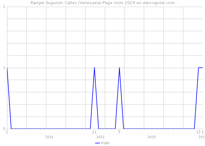 Rangel Segundo Calles (Venezuela) Page visits 2024 