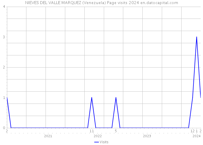 NIEVES DEL VALLE MARQUEZ (Venezuela) Page visits 2024 
