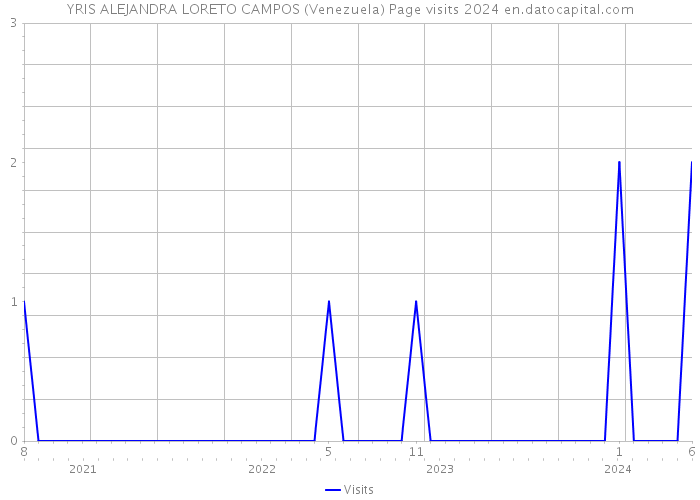 YRIS ALEJANDRA LORETO CAMPOS (Venezuela) Page visits 2024 