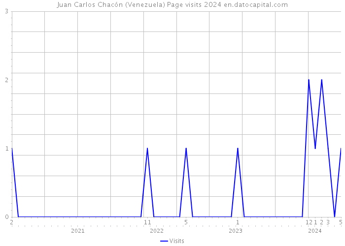 Juan Carlos Chacón (Venezuela) Page visits 2024 