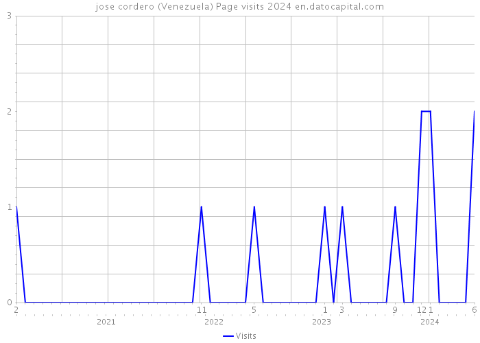 jose cordero (Venezuela) Page visits 2024 