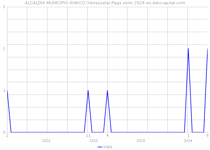 ALCALDIA MUNICIPIO ANACO (Venezuela) Page visits 2024 