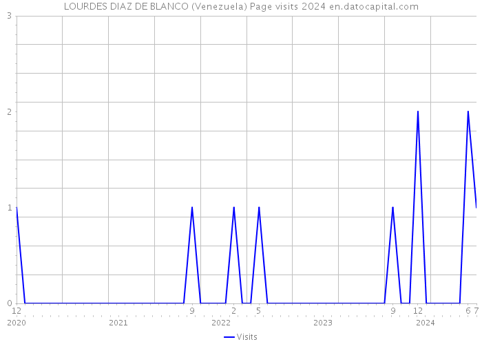LOURDES DIAZ DE BLANCO (Venezuela) Page visits 2024 