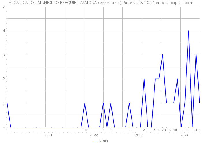 ALCALDIA DEL MUNICIPIO EZEQUIEL ZAMORA (Venezuela) Page visits 2024 