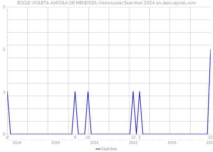 EGGLE VIOLETA ANGOLA DE MENDOZA (Venezuela) Searches 2024 