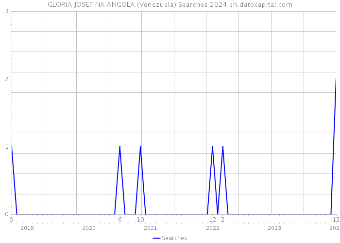 GLORIA JOSEFINA ANGOLA (Venezuela) Searches 2024 