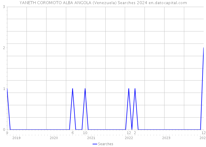 YANETH COROMOTO ALBA ANGOLA (Venezuela) Searches 2024 