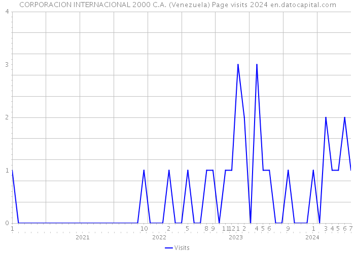 CORPORACION INTERNACIONAL 2000 C.A. (Venezuela) Page visits 2024 