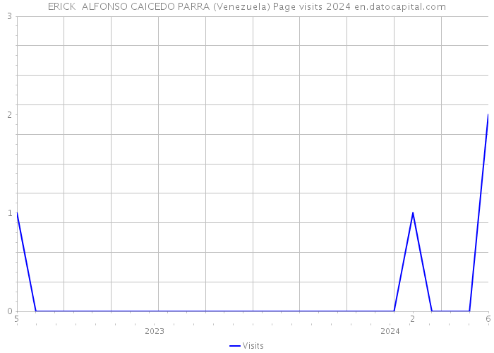 ERICK ALFONSO CAICEDO PARRA (Venezuela) Page visits 2024 
