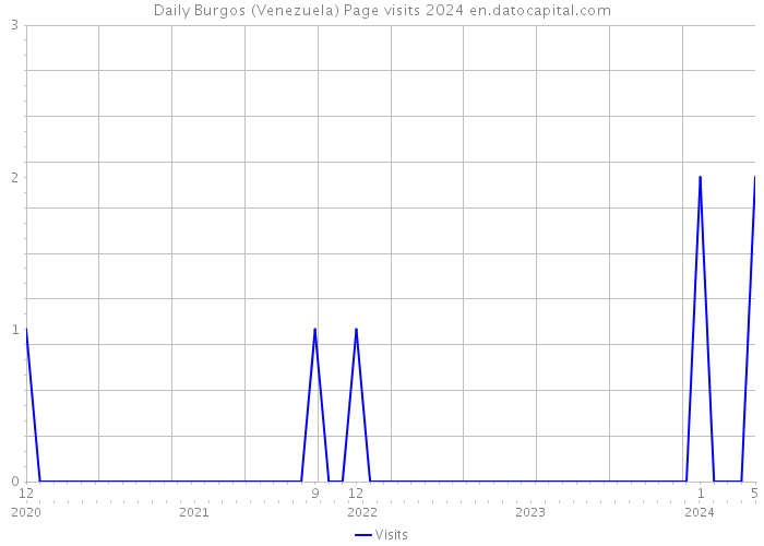 Daily Burgos (Venezuela) Page visits 2024 
