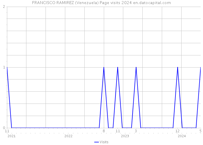 FRANCISCO RAMIREZ (Venezuela) Page visits 2024 