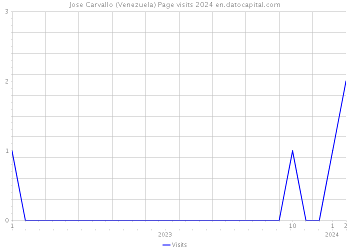 Jose Carvallo (Venezuela) Page visits 2024 