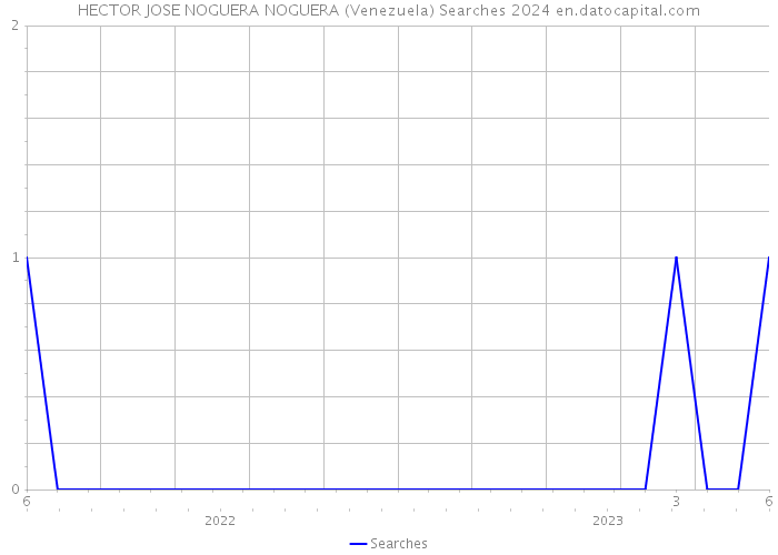 HECTOR JOSE NOGUERA NOGUERA (Venezuela) Searches 2024 
