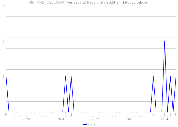 RICHARD JOSE COVA (Venezuela) Page visits 2024 
