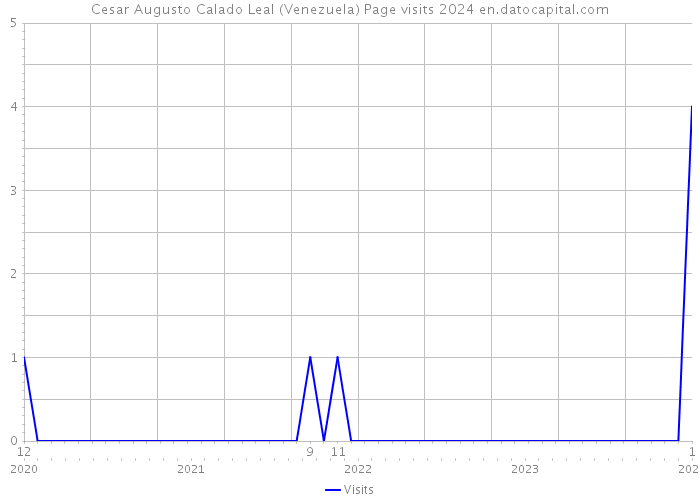 Cesar Augusto Calado Leal (Venezuela) Page visits 2024 