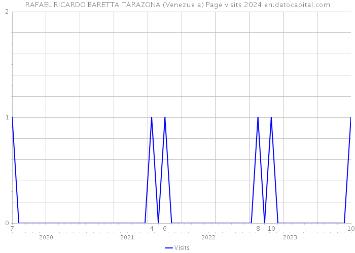 RAFAEL RICARDO BARETTA TARAZONA (Venezuela) Page visits 2024 