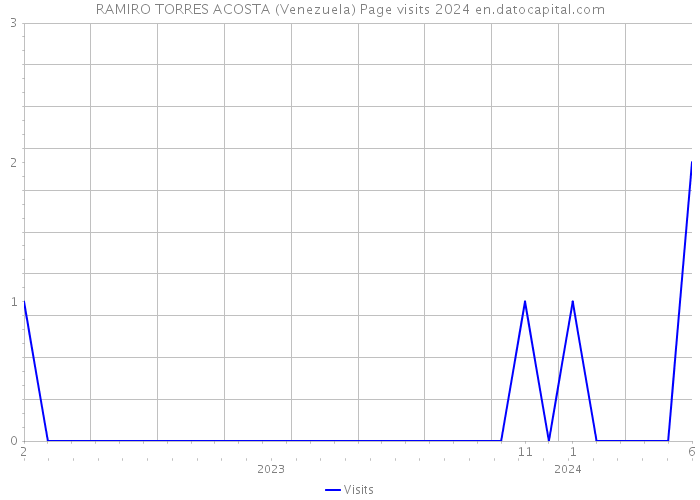 RAMIRO TORRES ACOSTA (Venezuela) Page visits 2024 