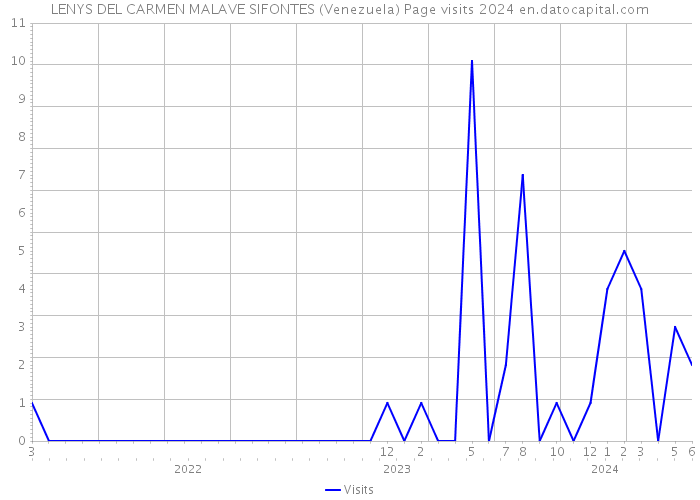 LENYS DEL CARMEN MALAVE SIFONTES (Venezuela) Page visits 2024 