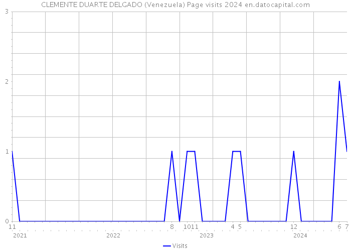 CLEMENTE DUARTE DELGADO (Venezuela) Page visits 2024 