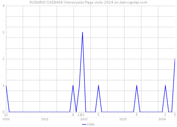 ROSARIO CASSIANI (Venezuela) Page visits 2024 