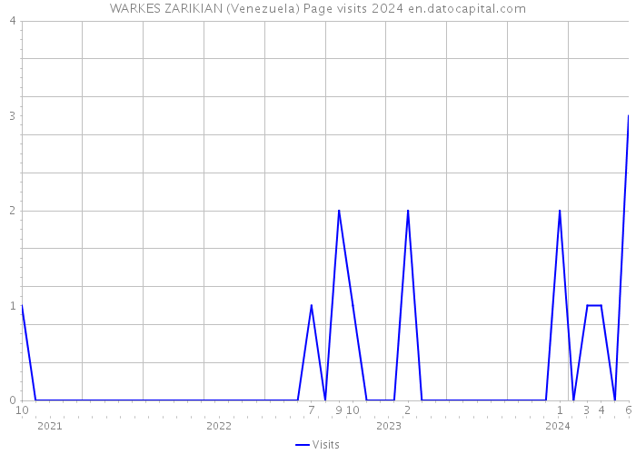 WARKES ZARIKIAN (Venezuela) Page visits 2024 