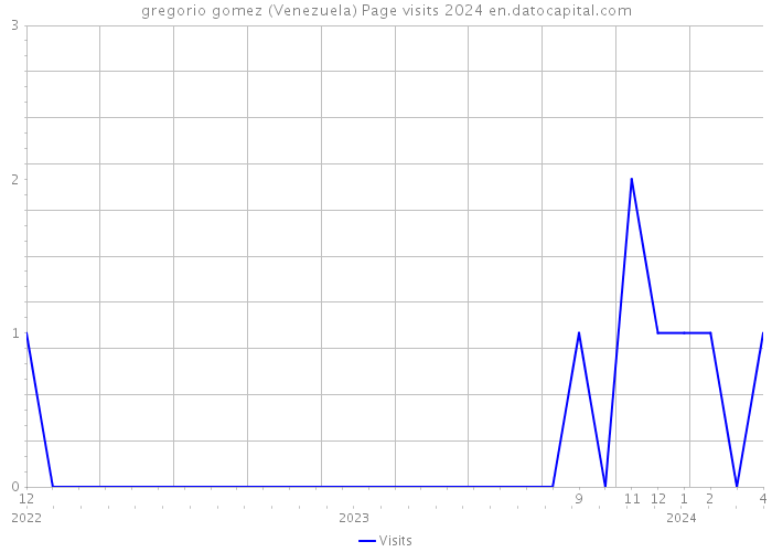 gregorio gomez (Venezuela) Page visits 2024 