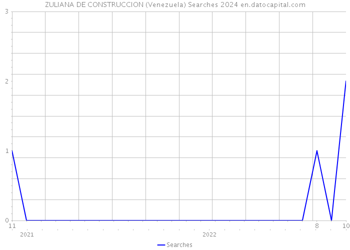 ZULIANA DE CONSTRUCCION (Venezuela) Searches 2024 