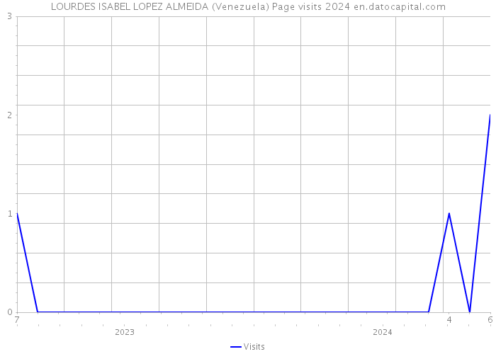 LOURDES ISABEL LOPEZ ALMEIDA (Venezuela) Page visits 2024 