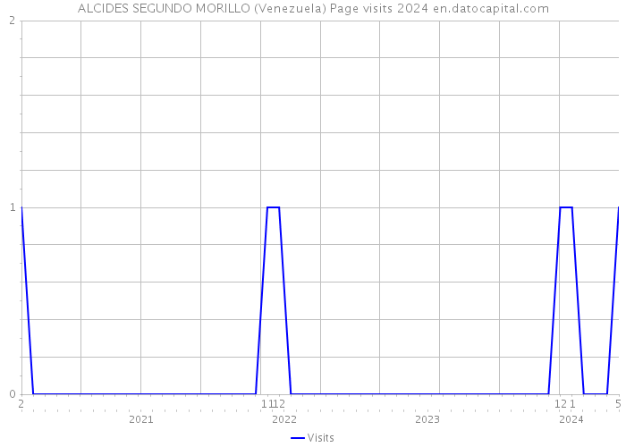 ALCIDES SEGUNDO MORILLO (Venezuela) Page visits 2024 