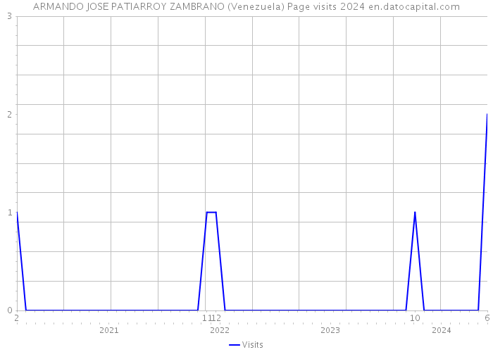 ARMANDO JOSE PATIARROY ZAMBRANO (Venezuela) Page visits 2024 