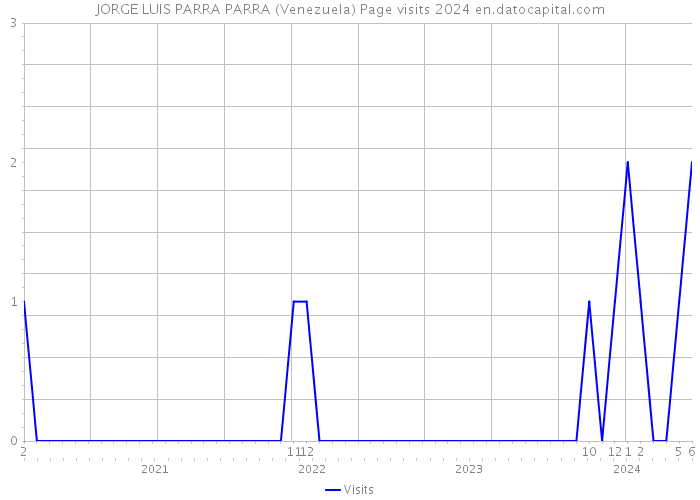JORGE LUIS PARRA PARRA (Venezuela) Page visits 2024 