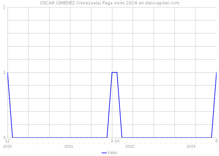 OSCAR GIMENEZ (Venezuela) Page visits 2024 
