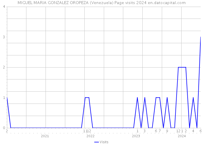 MIGUEL MARIA GONZALEZ OROPEZA (Venezuela) Page visits 2024 
