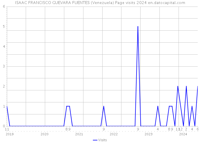ISAAC FRANCISCO GUEVARA FUENTES (Venezuela) Page visits 2024 