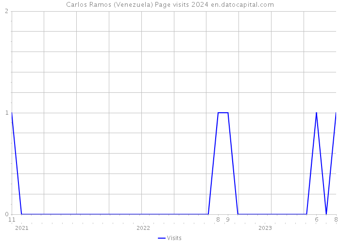 Carlos Ramos (Venezuela) Page visits 2024 