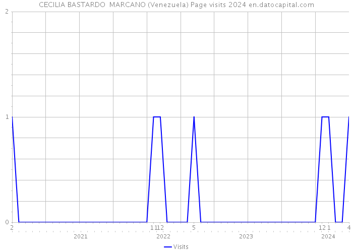 CECILIA BASTARDO MARCANO (Venezuela) Page visits 2024 