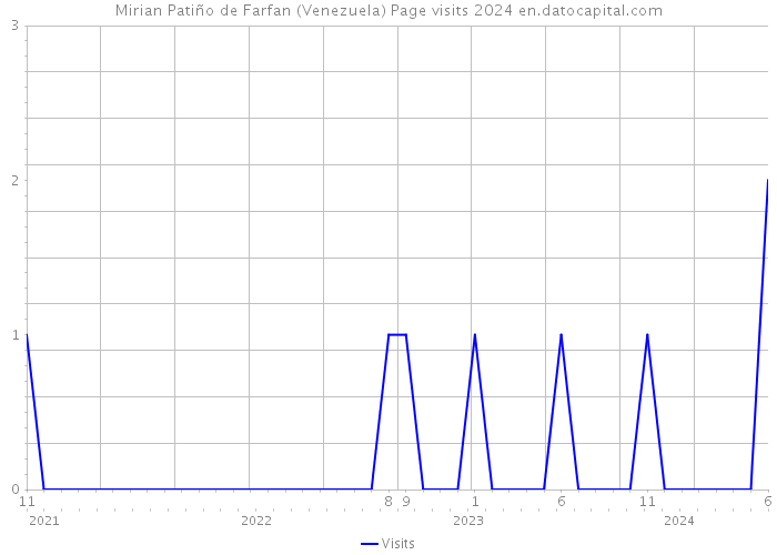 Mirian Patiño de Farfan (Venezuela) Page visits 2024 