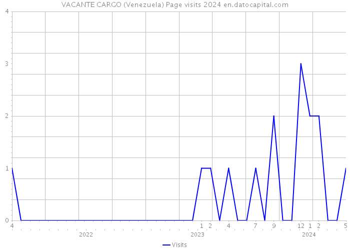 VACANTE CARGO (Venezuela) Page visits 2024 