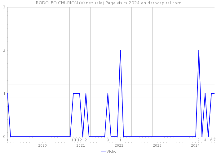 RODOLFO CHURION (Venezuela) Page visits 2024 